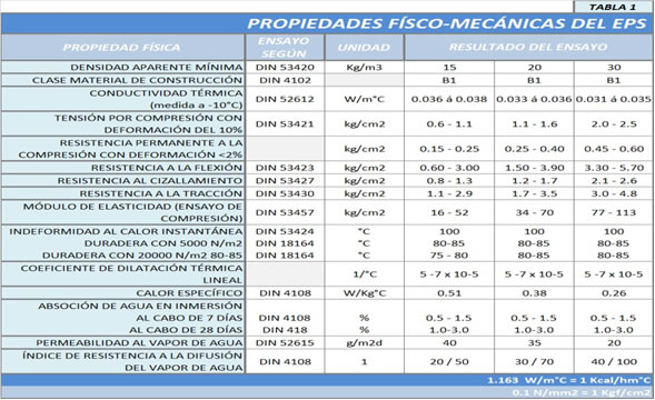 Propiedades y Características del Poliestireno Expandido (EPS)